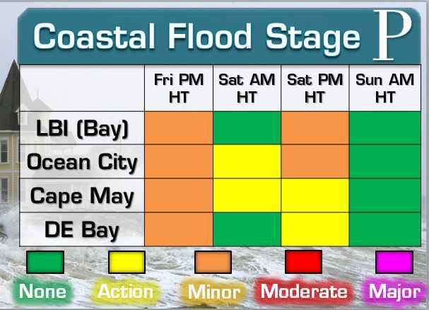 Coastal Flooding
